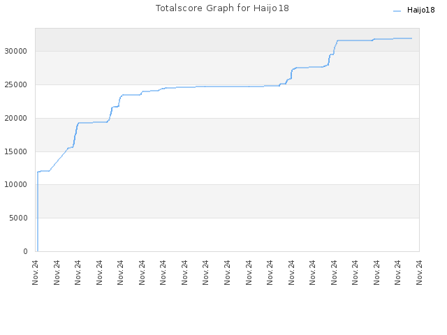 Totalscore Graph for Haijo18