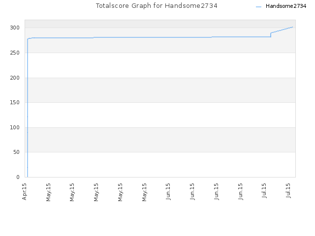 Totalscore Graph for Handsome2734