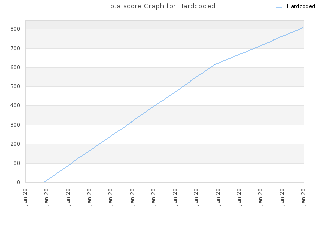 Totalscore Graph for Hardcoded