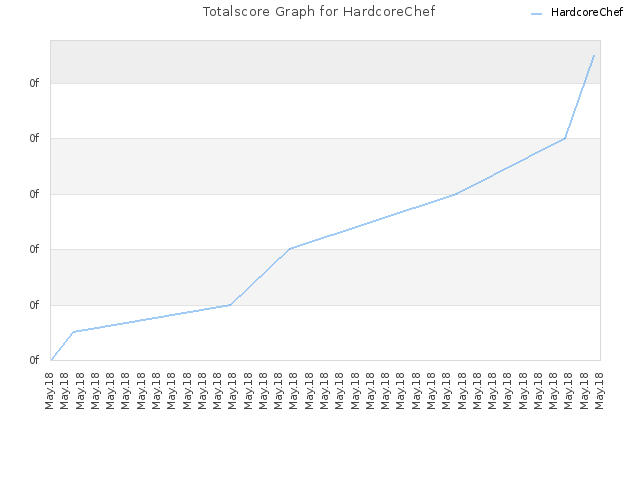 Totalscore Graph for HardcoreChef