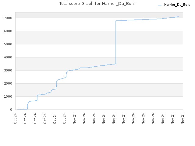 Totalscore Graph for Harrier_Du_Bois