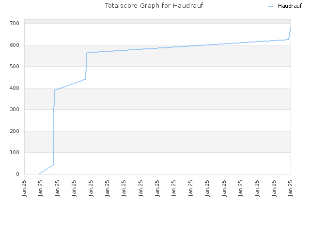 Totalscore Graph for Haudrauf