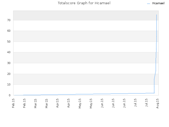 Totalscore Graph for Hcamael