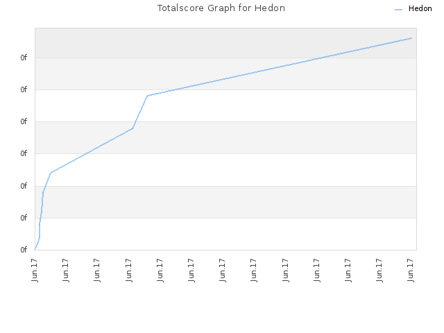 Totalscore Graph for Hedon