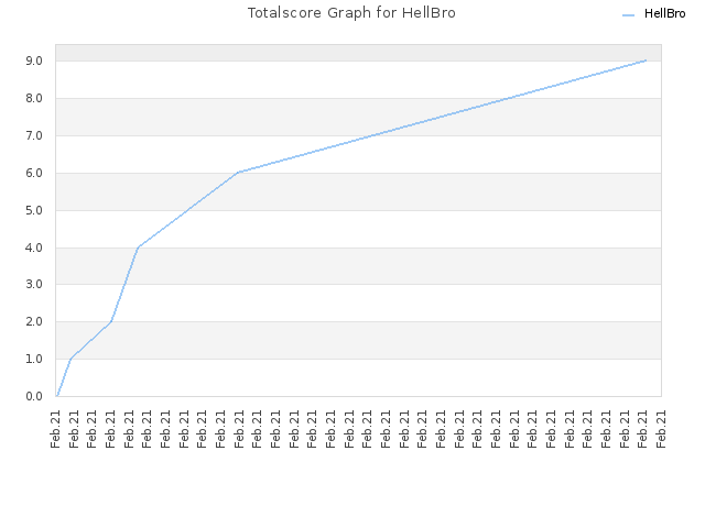 Totalscore Graph for HellBro