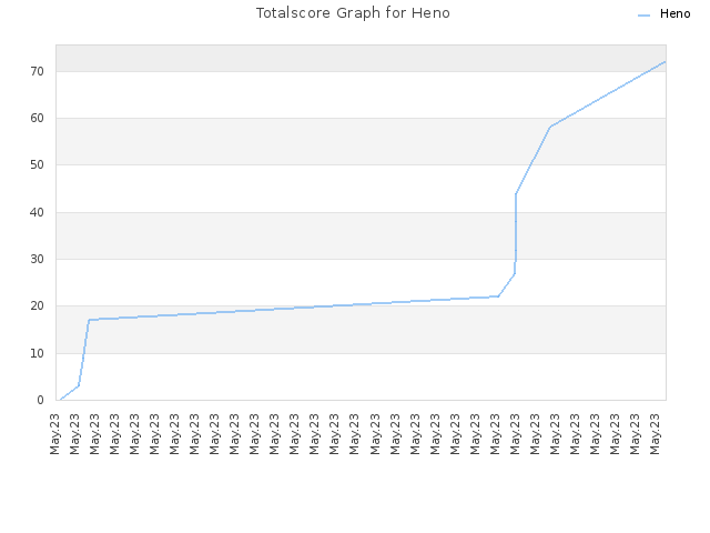 Totalscore Graph for Heno