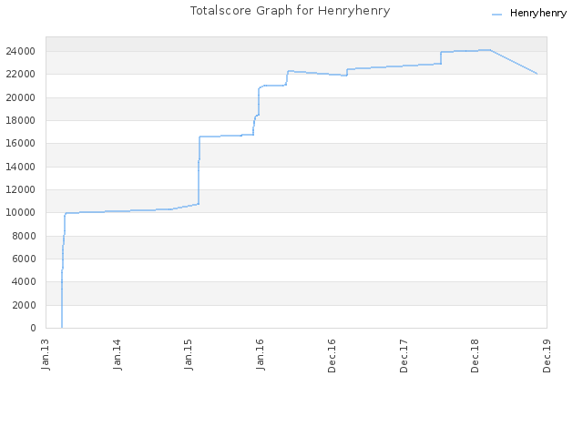 Totalscore Graph for Henryhenry