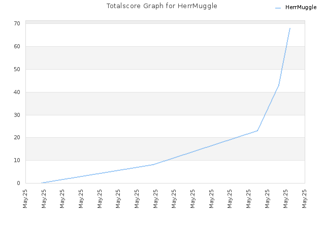 Totalscore Graph for HerrMuggle