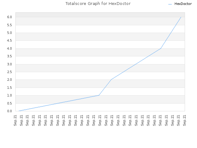 Totalscore Graph for HexDoctor