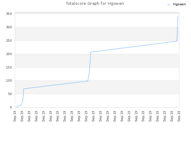 Totalscore Graph for Hgowen