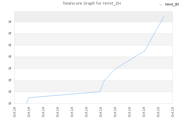 Totalscore Graph for Himit_ZH