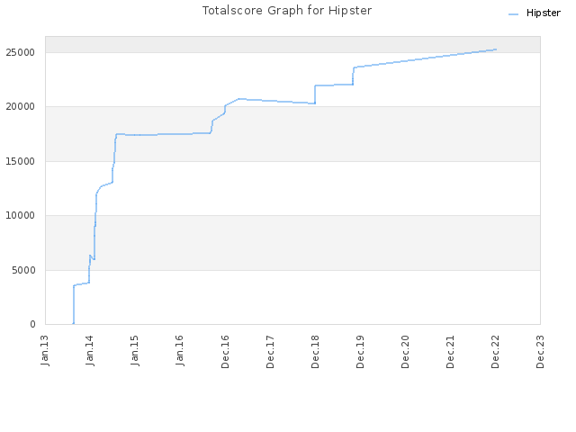 Totalscore Graph for Hipster