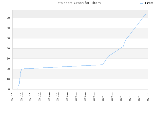 Totalscore Graph for Hiromi