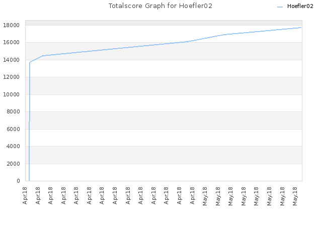 Totalscore Graph for Hoefler02