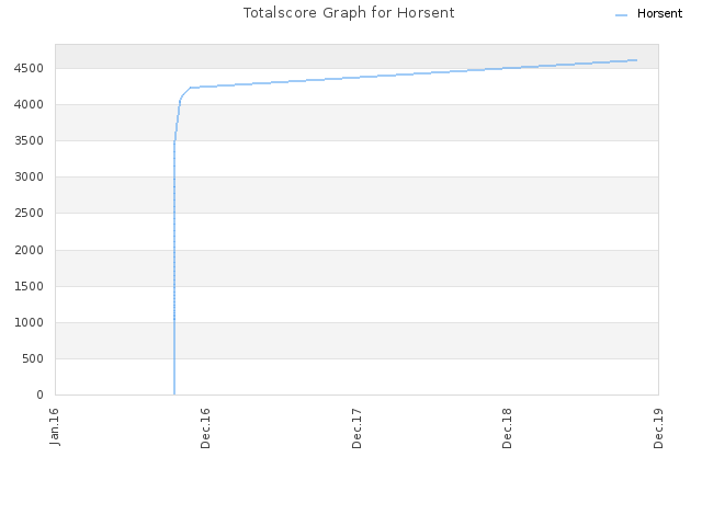 Totalscore Graph for Horsent