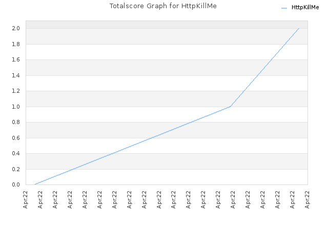 Totalscore Graph for HttpKillMe