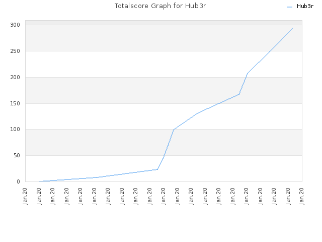 Totalscore Graph for Hub3r