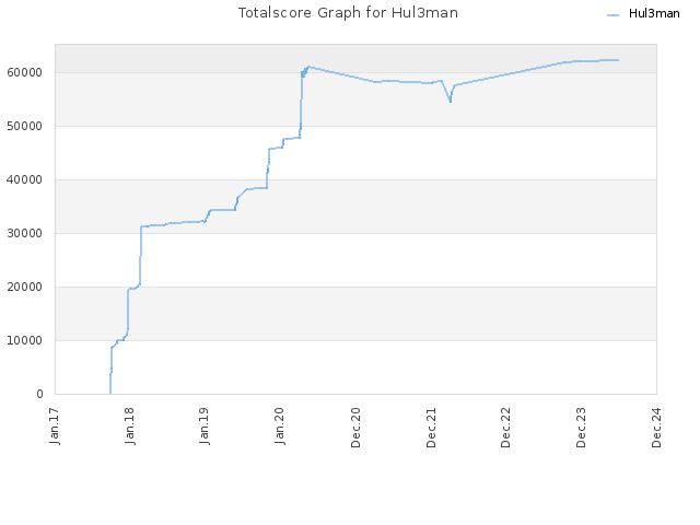 Totalscore Graph for Hul3man