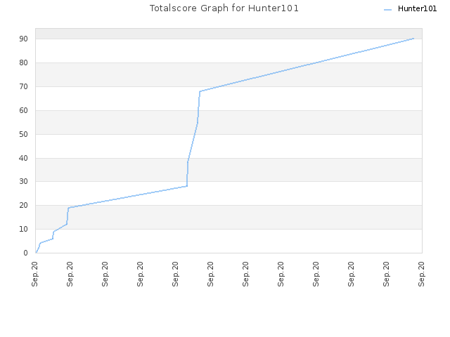 Totalscore Graph for Hunter101