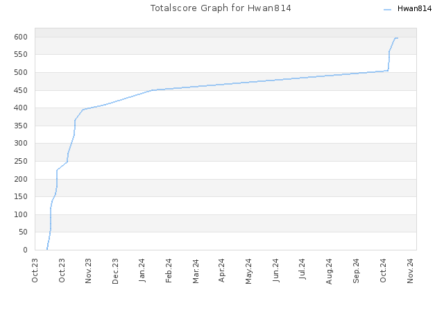 Totalscore Graph for Hwan814