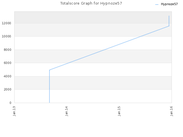 Totalscore Graph for Hypnoze57