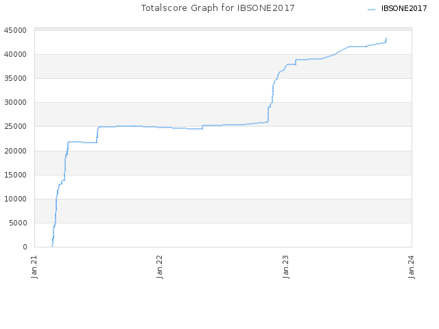 Totalscore Graph for IBSONE2017