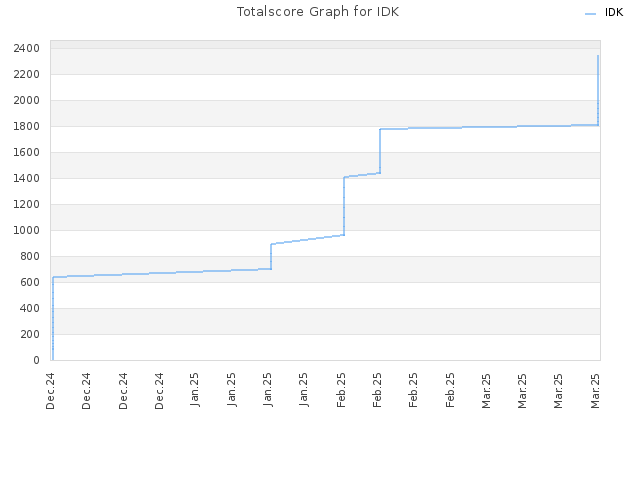 Totalscore Graph for IDK