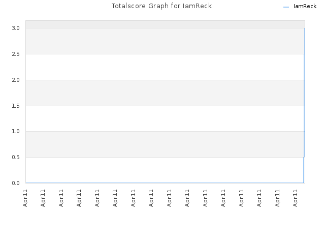 Totalscore Graph for IamReck