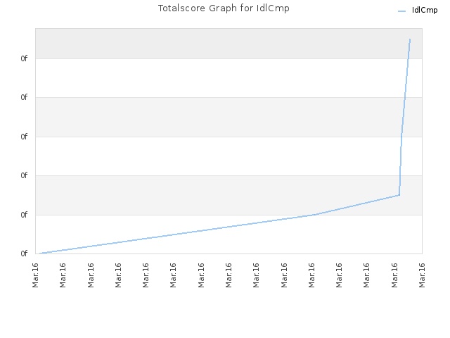 Totalscore Graph for IdlCmp