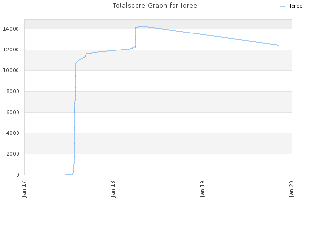 Totalscore Graph for Idree