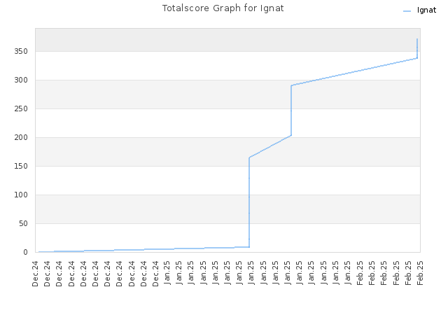 Totalscore Graph for Ignat