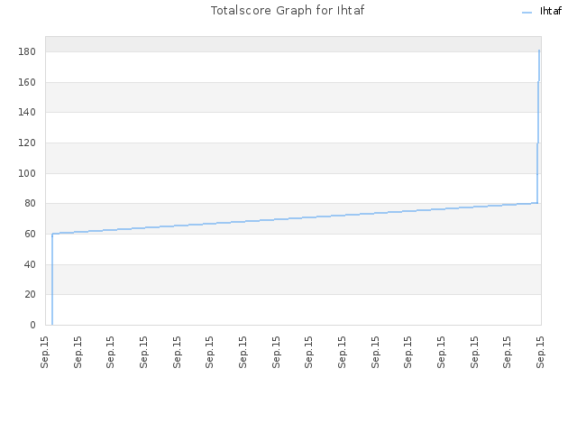 Totalscore Graph for Ihtaf