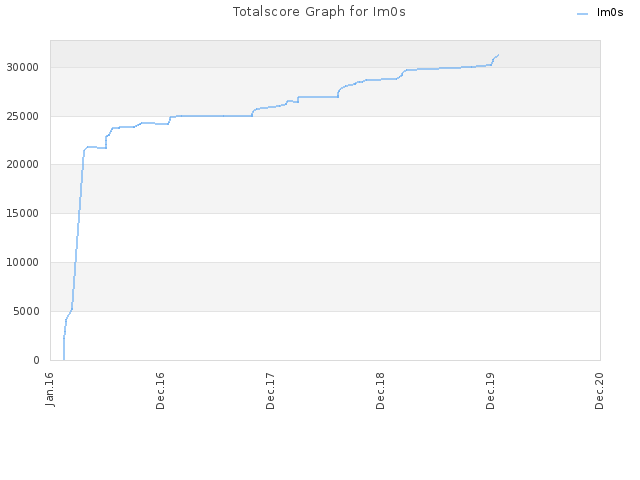 Totalscore Graph for Im0s