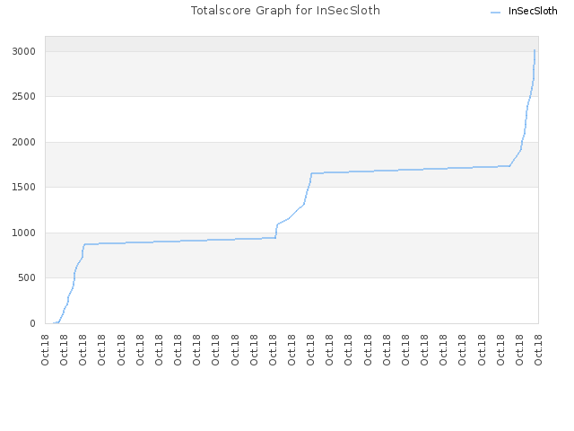 Totalscore Graph for InSecSloth