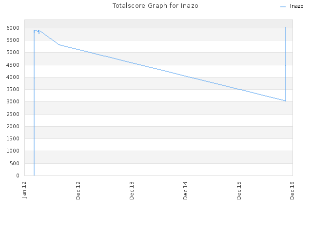 Totalscore Graph for Inazo