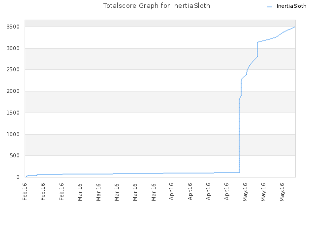 Totalscore Graph for InertiaSloth