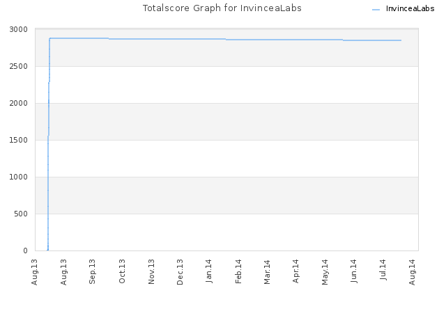 Totalscore Graph for InvinceaLabs