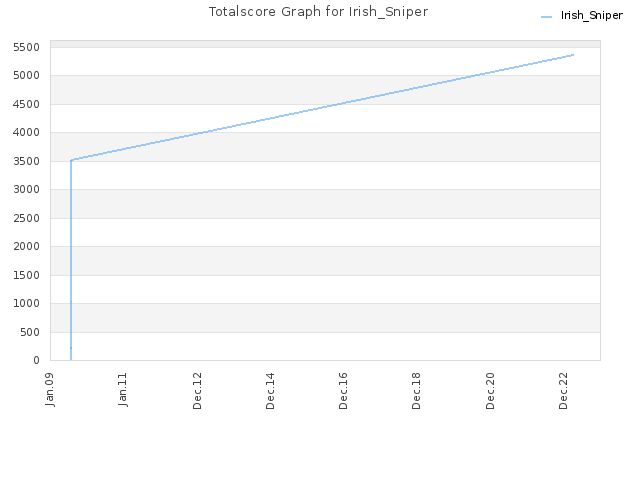 Totalscore Graph for Irish_Sniper