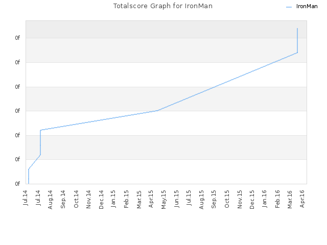 Totalscore Graph for IronMan