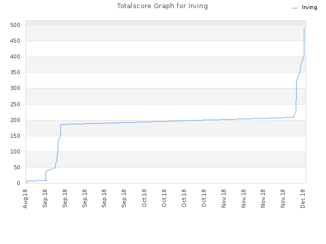 Totalscore Graph for Irving