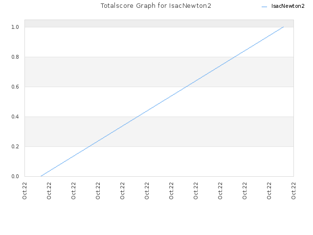 Totalscore Graph for IsacNewton2