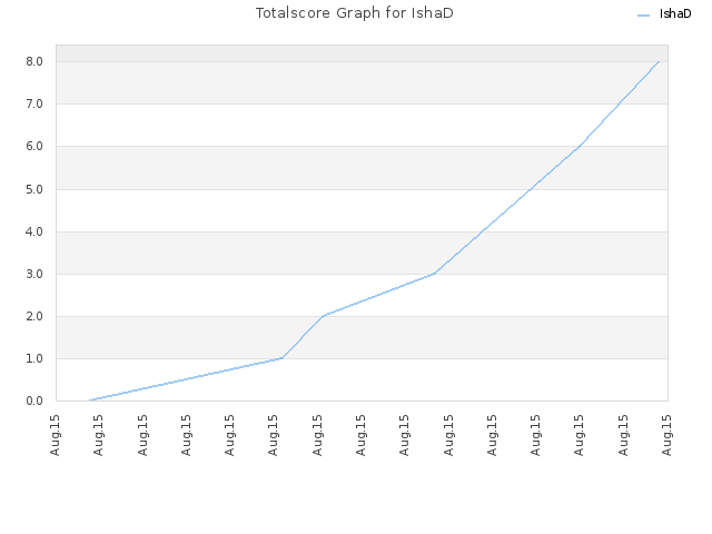 Totalscore Graph for IshaD