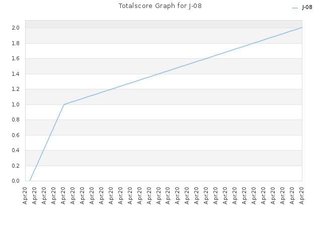 Totalscore Graph for J-08