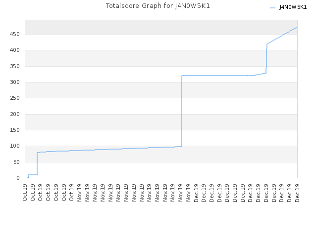 Totalscore Graph for J4N0W5K1