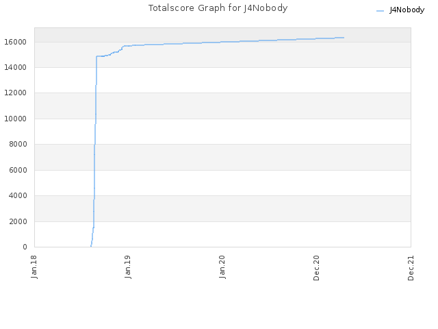 Totalscore Graph for J4Nobody