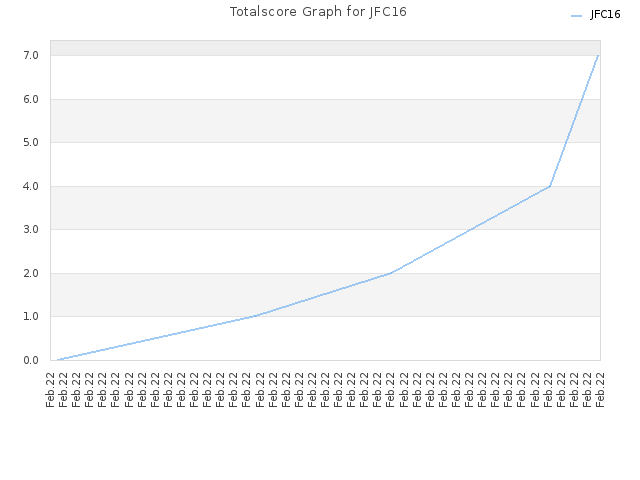 Totalscore Graph for JFC16