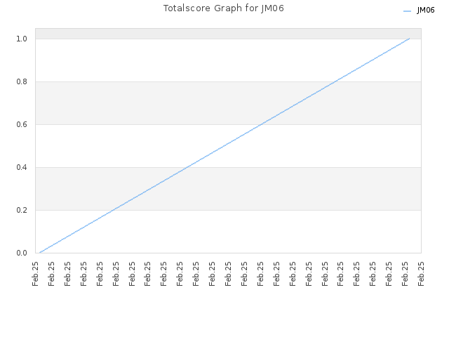 Totalscore Graph for JM06