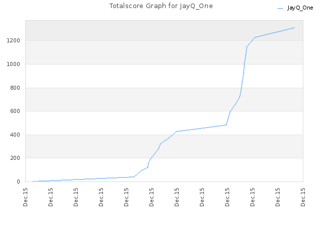 Totalscore Graph for JayQ_One