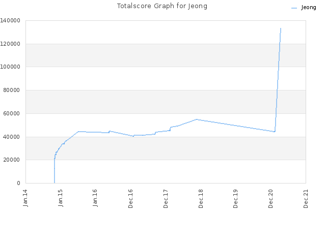 Totalscore Graph for Jeong