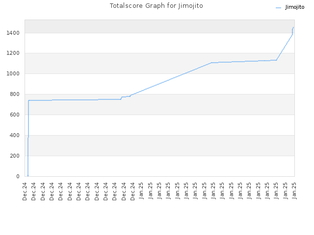 Totalscore Graph for Jimojito